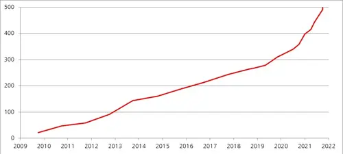 Die Entwicklung von Sonnenstrom seit 2010