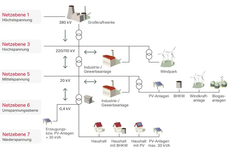 Schematischer Überblick über die 7 Ebenen des Stromnetzes.